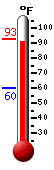 Currently: 91.9, Max: 91.9, Min: 60.2