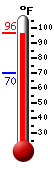 Currently: 92.7, Max: 92.7, Min: 70.3