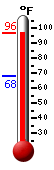Currently: 93.3, Max: 93.3, Min: 68.2