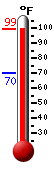 Currently: 95.5, Max: 95.5, Min: 69.9