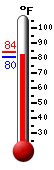 Currently: 95.7, Max: 97.1, Min: 81.2
