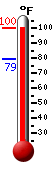 Currently: 95.8, Max: 95.8, Min: 79.1