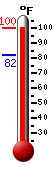 Currently: 96.3, Max: 96.4, Min: 81.9