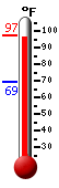 Currently: 96.5, Max: 96.8, Min: 69.0