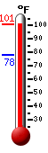 Currently: 97.3, Max: 97.3, Min: 77.9
