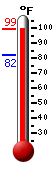 Currently: 97.4, Max: 97.4, Min: 82.2