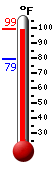 Currently: 97.8, Max: 98.0, Min: 78.9