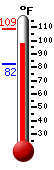 Currently: 98.7, Max: 109.0, Min: 82.2