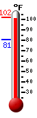Currently: 99.0, Max: 99.1, Min: 80.7