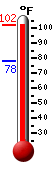 Currently: 99.6, Max: 99.6, Min: 78.1