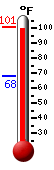 Currently: 99.8, Max: 100.7, Min: 68.1